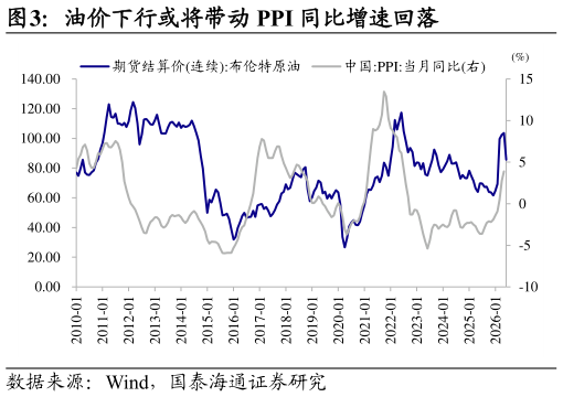 如何解释油价下行或将带动 PPI 同比增速回落
