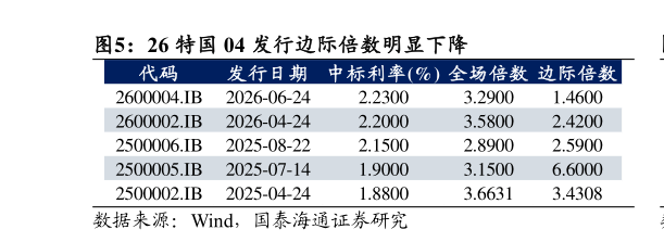 我想了解一下26 特国 04 发行边际倍数明显下降