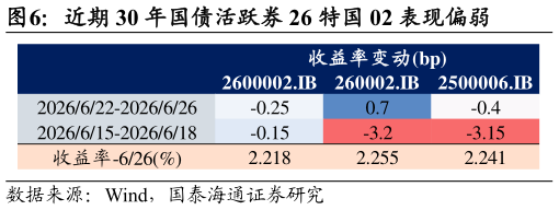 谁知道近期 30 年国债活跃券 26 特国 02 表现偏弱