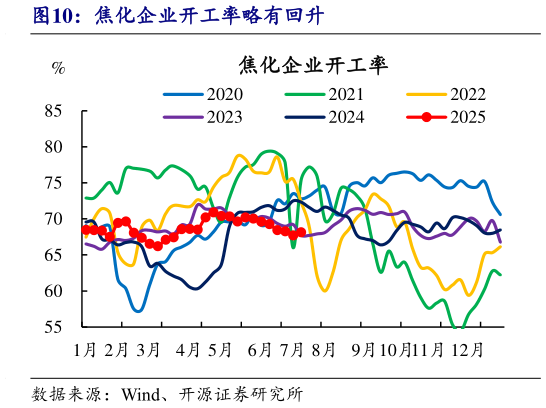 怎样理解焦化企业开工率略有回升
