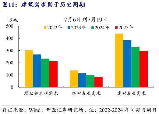 一起讨论下建筑需求弱于历史同期