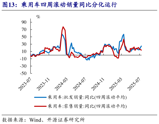 你知道乘用车四周滚动销量同比分化运行