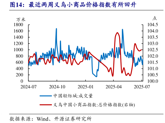 如何才能最近两周义乌小商品价格指数有所回升