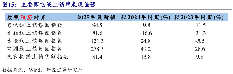 谁能回答主要家电线上销售表现偏强