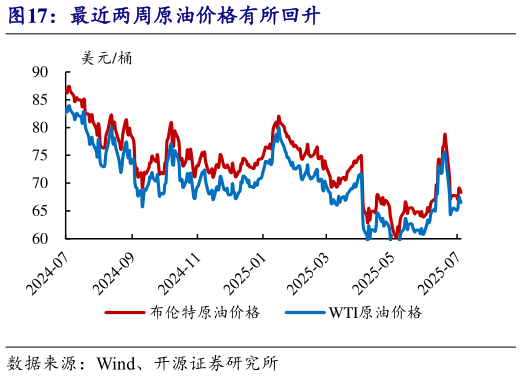 咨询大家最近两周原油价格有所回升