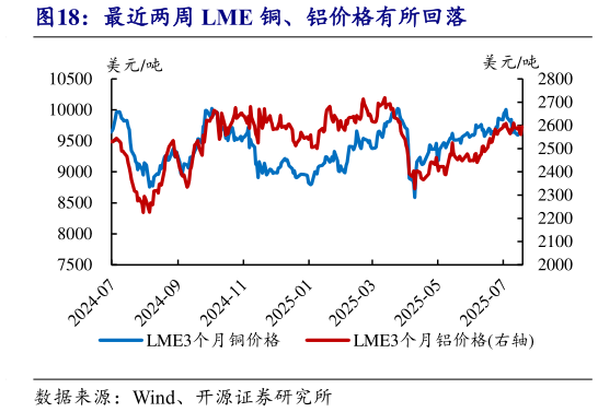 各位网友请教一下最近两周 LME 铜、铝价格有所回落