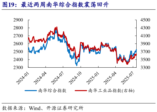 咨询大家最近两周南华综合指数震荡回升