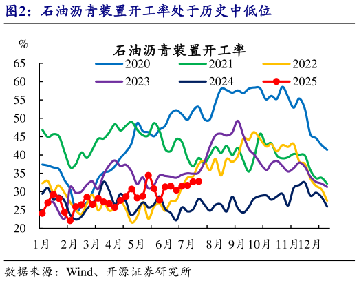 请问一下石油沥青装置开工率处于历史中低位