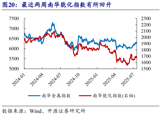 各位网友请教一下最近两周南华能化指数有所回升