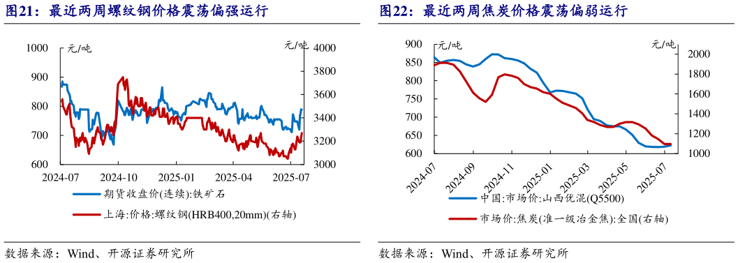 我想了解一下最近两周螺纹钢价格震荡偏强运行最近两周焦炭价格震荡偏弱运行