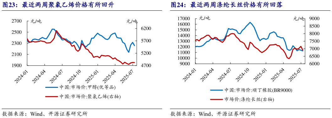 谁知道最近两周涤纶长丝价格有所回落