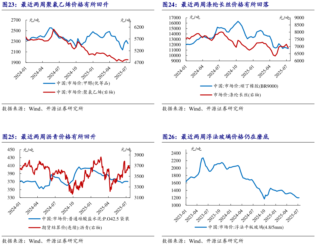 各位网友请教一下最近两周聚氯乙烯价格有所回升 最近两周沥青价格有所回升