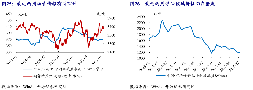 想问下各位网友最近两周沥青价格有所回升
