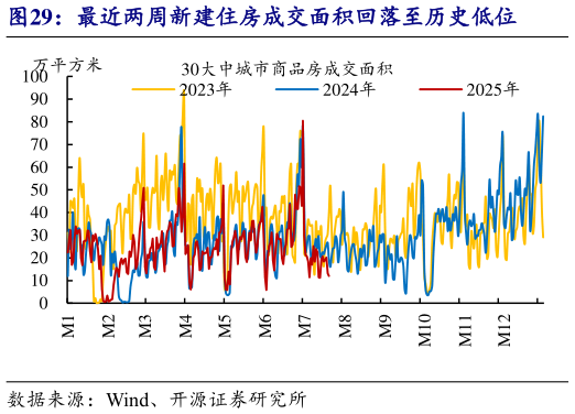 想问下各位网友最近两周新建住房成交面积回落至历史低位
