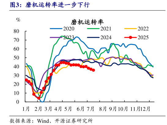如何解释磨机运转率进一步下行