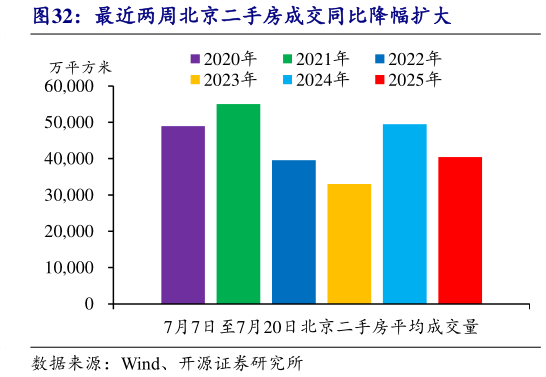 谁知道最近两周北京二手房成交同比降幅扩大