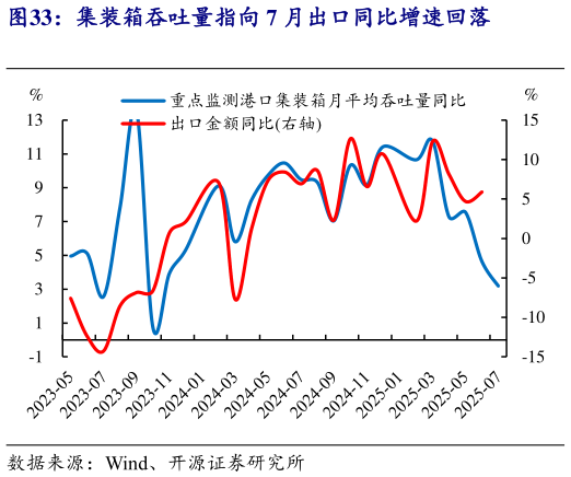 各位网友请教一下集装箱吞吐量指向 7 月出口同比增速回落