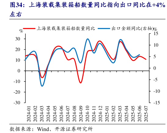 如何解释上海装载集装箱船数量同比指向出口同比在4%
