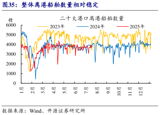 想问下各位网友整体离港船舶数量相对稳定
