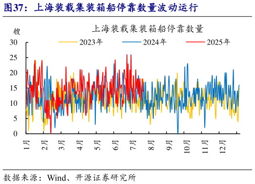 如何看待上海装载集装箱船停靠数量波动运行