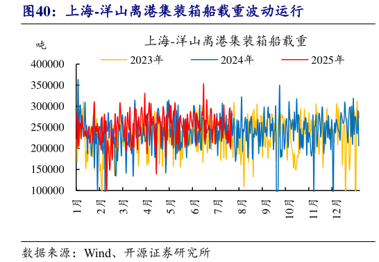 如何了解上海-洋山离港集装箱船载重波动运行