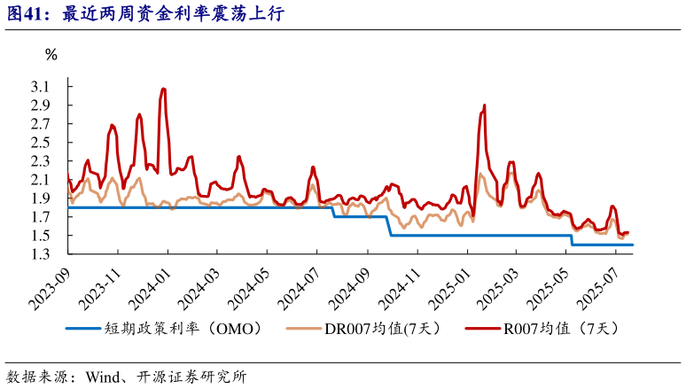 如何了解最近两周资金利率震荡上行