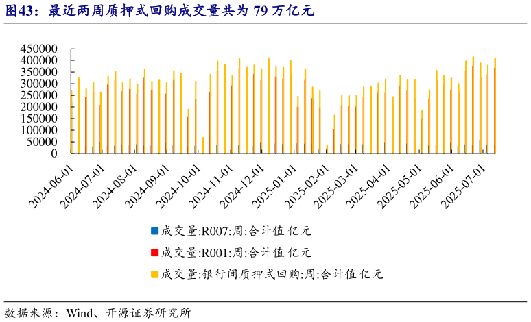 你知道最近两周质押式回购成交量共为 79 万亿元