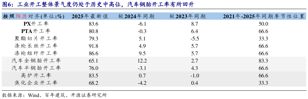 如何看待工业开工整体景气度仍处于历史中高位，汽车钢胎开工率有所回升