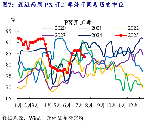 如何解释最近两周 PX 开工率处于同期历史中位