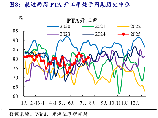 如何看待最近两周 PTA 开工率处于同期历史中位
