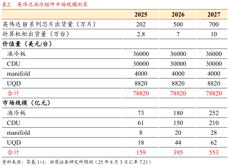 如何了解英伟达液冷组件市场规模测算