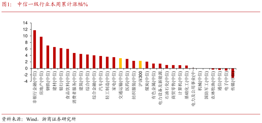请问一下中信一级行业本周累计涨幅%?