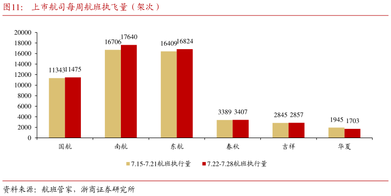 请问一下上市航司每周航班执飞量(架次)?