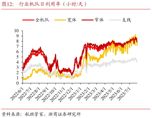 如何才能行业机队日利用率(小时天)?