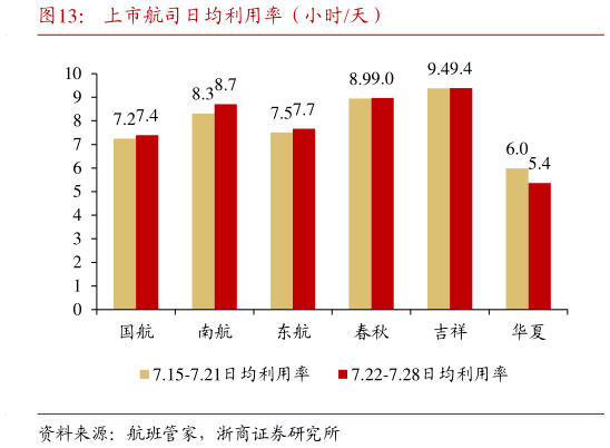 各位网友请教一下上市航司日均利用率(小时天)?