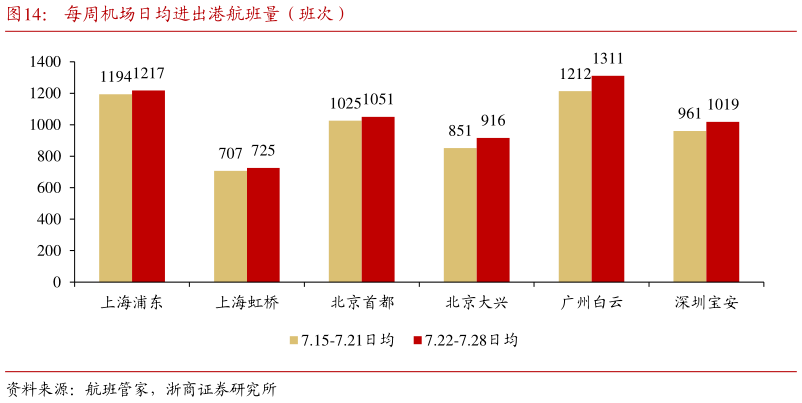 如何看待每周机场日均进出港航班量(班次)?