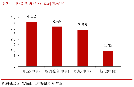 想问下各位网友中信三级行业本周涨幅%?