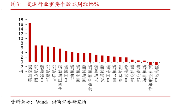 我想了解一下交运行业重要个股本周涨幅%?