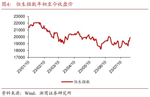 想问下各位网友恒生指数年初至今收盘价?