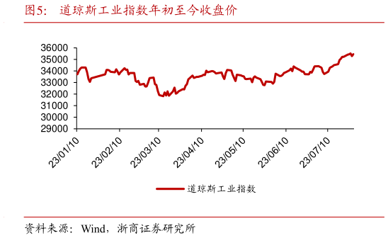 想问下各位网友道琼斯工业指数年初至今收盘价?