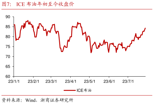 咨询下各位ICE 布油年初至今收盘价?