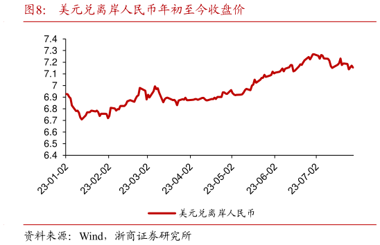 如何看待美元兑离岸人民币年初至今收盘价?