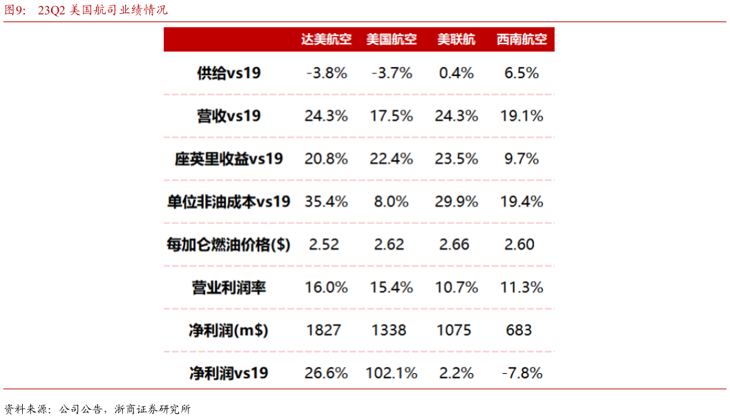 咨询大家23Q2 美国航司业绩情况?