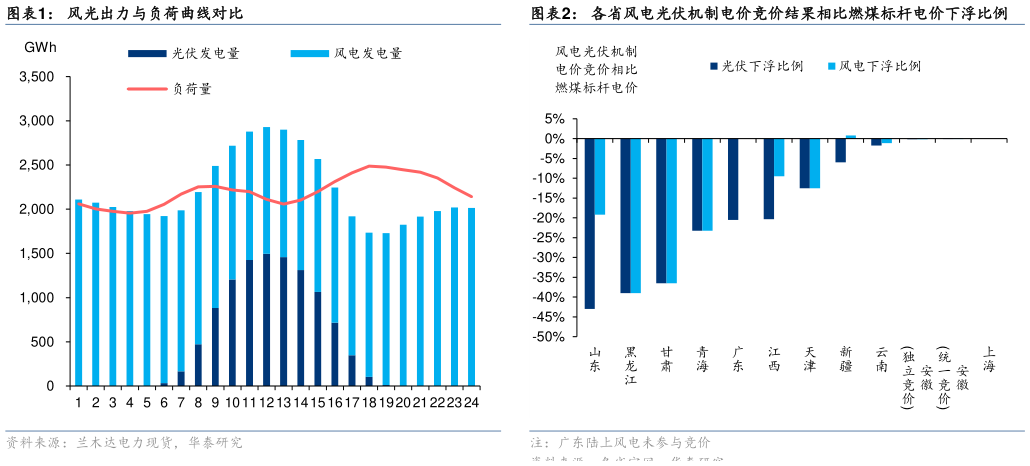 你知道风光出力与负荷曲线对比各省风电光伏机制电价竞价结果相比燃煤标杆电价下浮比例