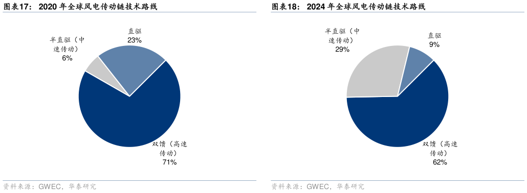 谁知道2024 年全球风电传动链技术路线2020 年全球风电传动链技术路线
