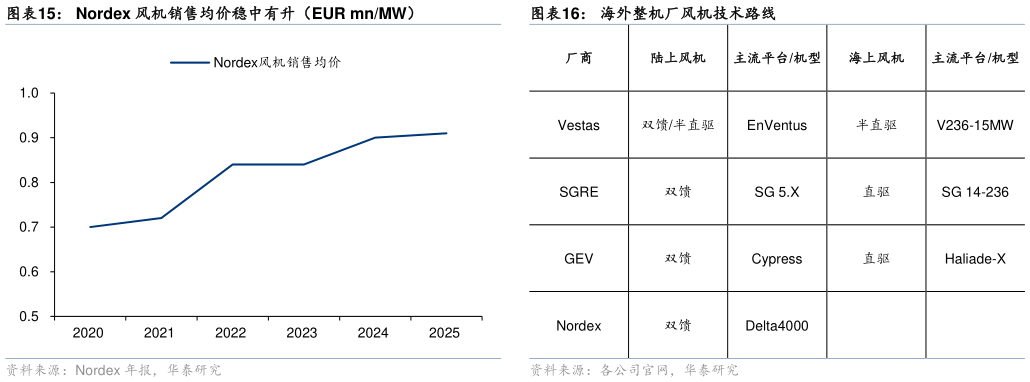 如何看待Nordex 风机销售均价稳中有升（EUR mnMW）海外整机厂风机技术路线