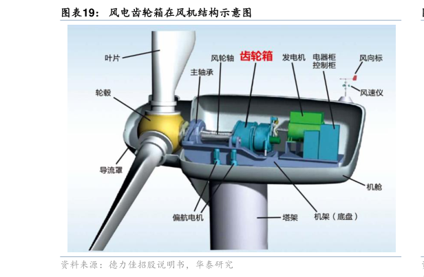 请问一下风电齿轮箱在风机结构示意图