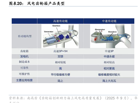 我想了解一下风电齿轮箱产品类型