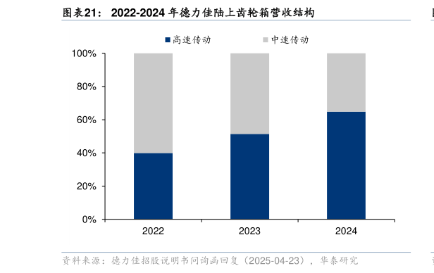 如何看待2022-2024 年德力佳陆上齿轮箱营收结构