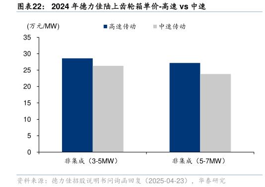 请问一下2024 年德力佳陆上齿轮箱单价-高速 vs 中速